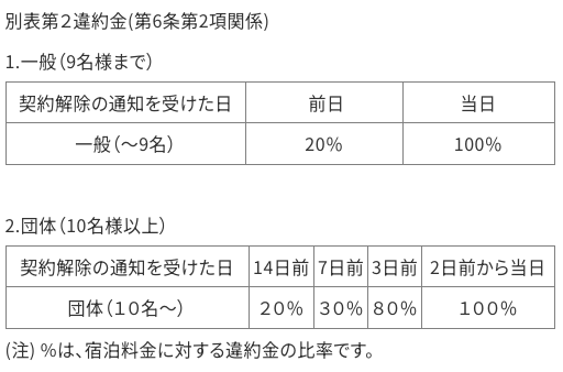 別表第２　違約金