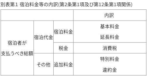 別表第１ 宿泊料金等の内訳