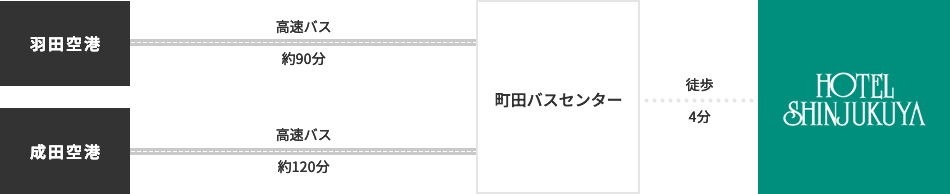 ルート図：高速バスでお越しの場合